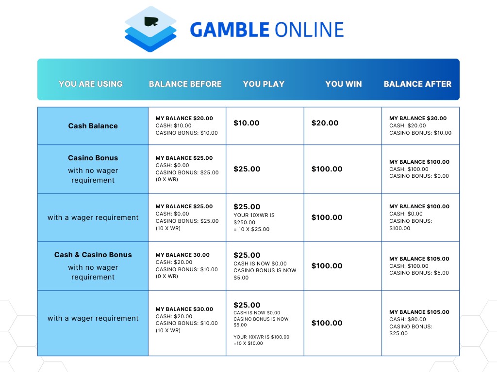 <strong>Minimum Deposit:</strong> To qualify, your deposit must be at least C$30.