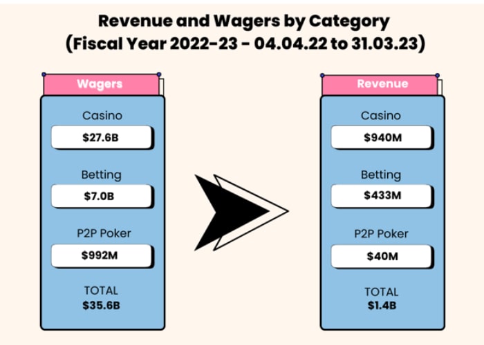 Revenue and wagers by Category 2022
