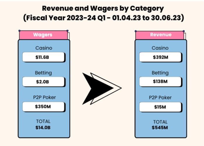 Revenue and wagers by Category 2023 Q1