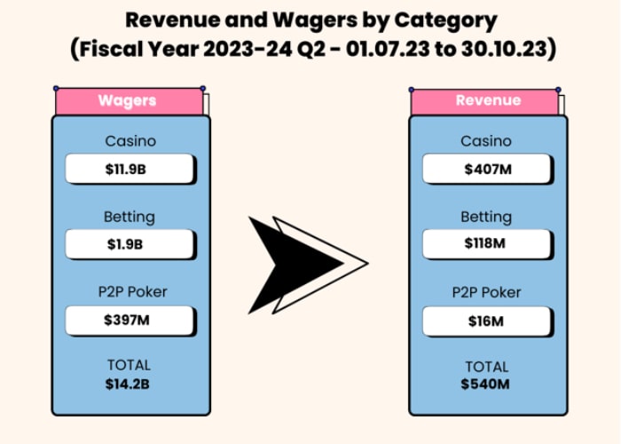 Revenue and wagers by Category 2023 Q2