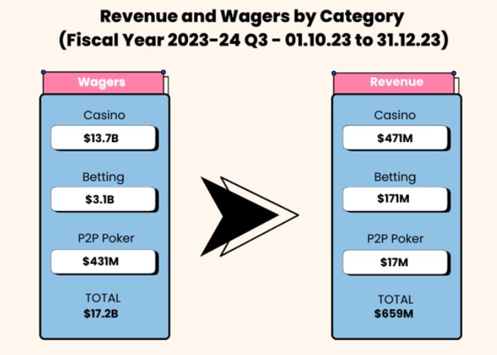 Revenue and wagers by Category 2023 Q3